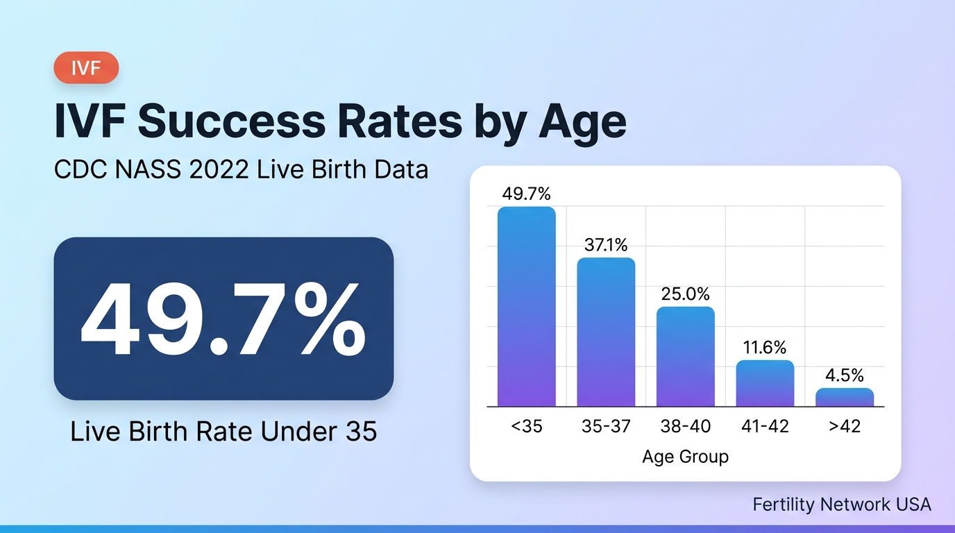 Bar chart of IVF live birth rates by age group — 49.7% under 35, 35.4% ages 35–37, 23.1% ages 38–40, 11.6% ages 41–42, 4.3% over 42 — own eggs, CDC NASS 2022.
