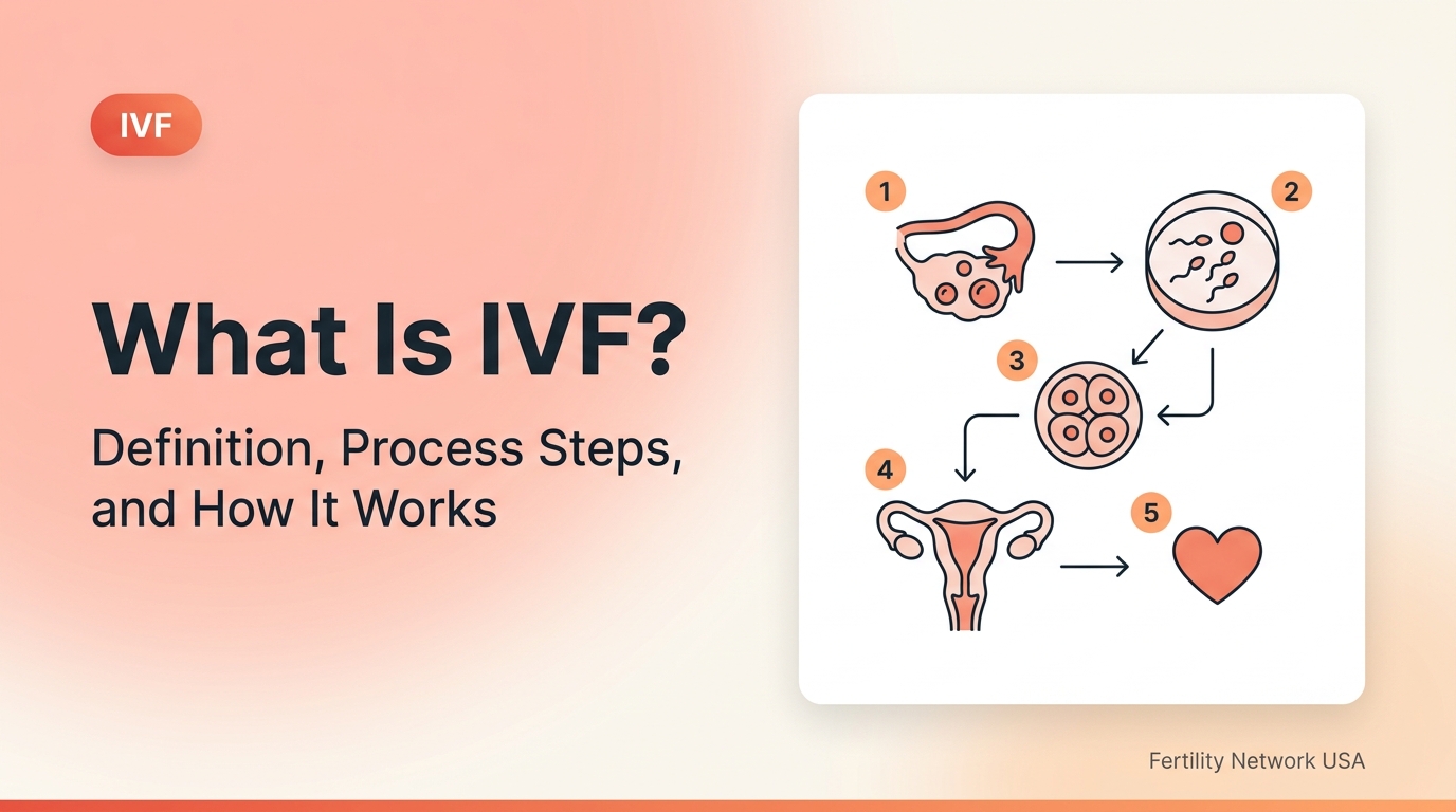 Medical diagram of the IVF process — egg retrieval from ovaries, laboratory fertilization with sperm, and embryo transfer to uterus. CDC NASS 2022 reports a 49.7% live birth rate per retrieval for patients under 35.